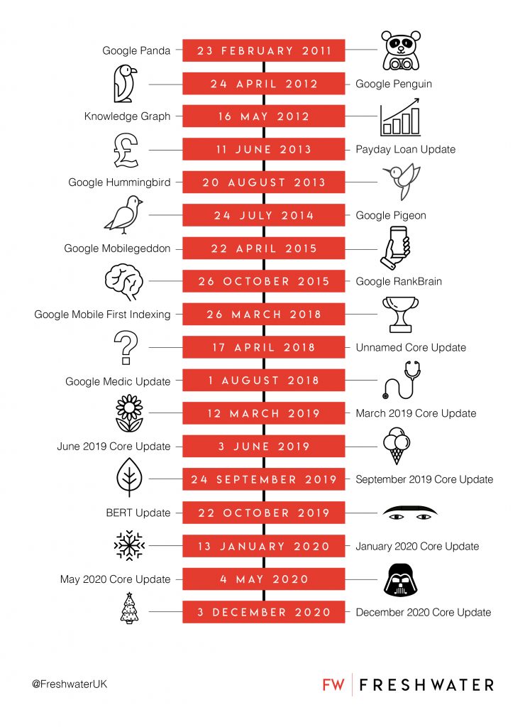 Google Algorithm Update History Timeline Freshwater