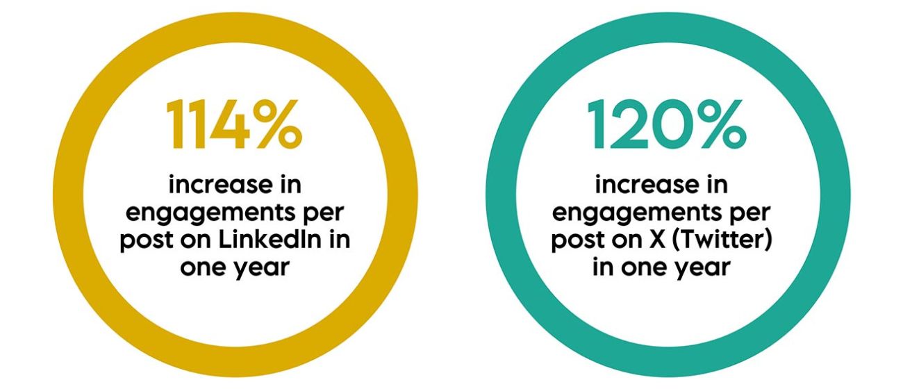 Law firm social media marketing results